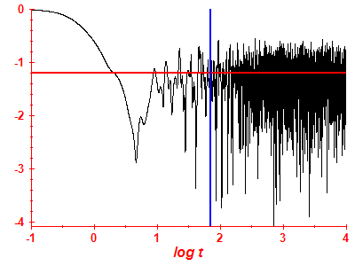 Survival probability log